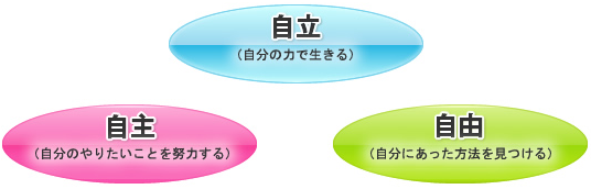 東京芸能学園 高等部　３つのキーワード